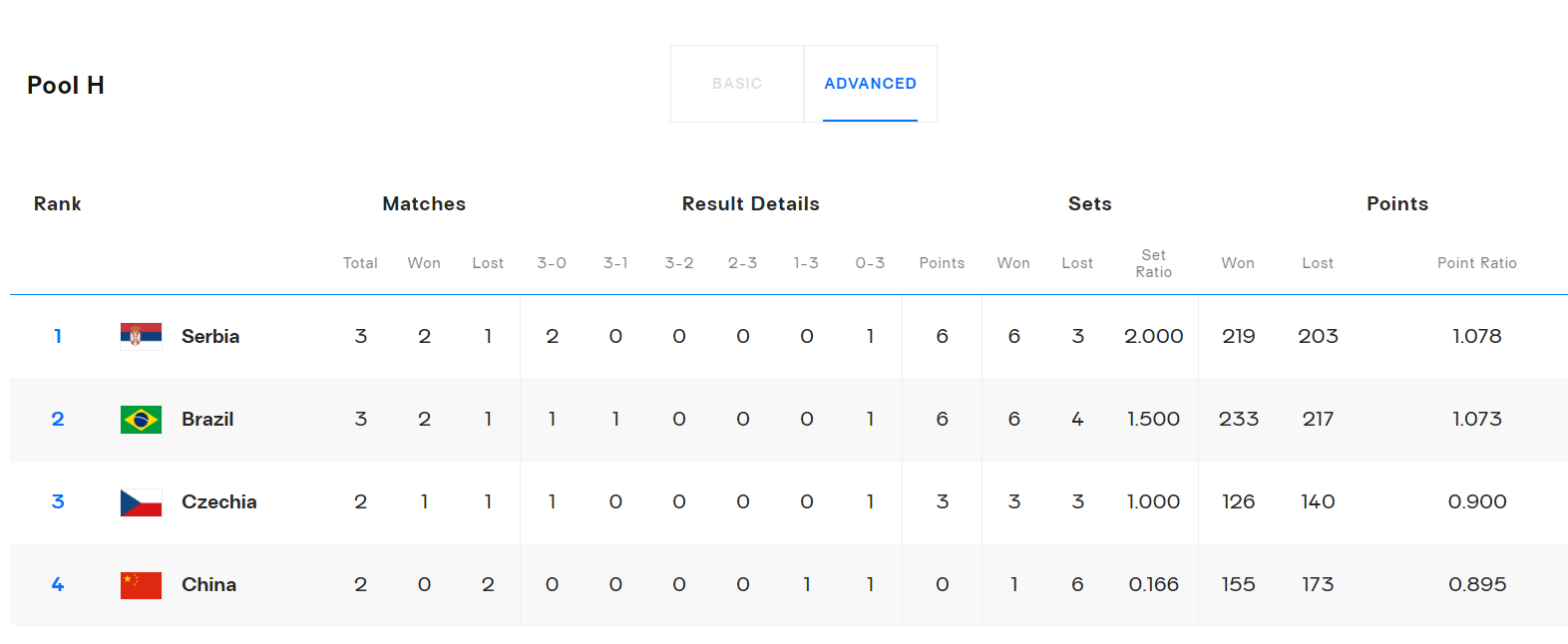 结果塞尔维, 第二, 晋级